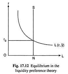Equilibrium in the Liquidity Preference Theory