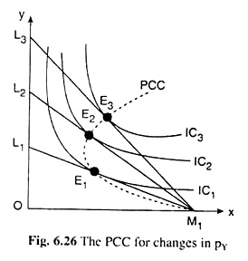 PCC for Changes in Py