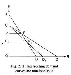 Interescting Demand Curves are Non-Isoelastic