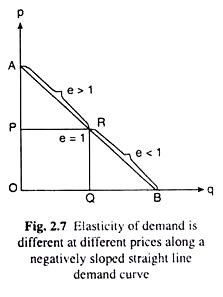 Elasticity of Demand