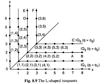 L-Shaped Isoquants