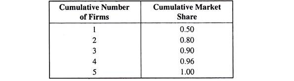 Cumulative Number of Firm and Market Share