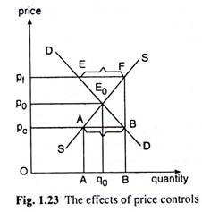 Effects of Price Controls
