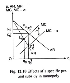 Effects of a Specific Per Unit Subsidy in Monopoly