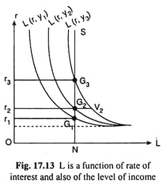 L is a Function of Rate of Interest