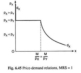 Price-Demand Relations