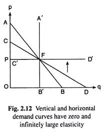 Vertical and Horizontal Demand Curves