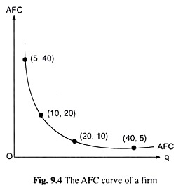 AFC Curves of a Firm