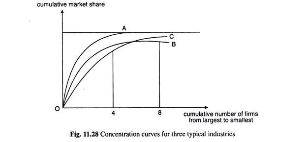 Concentration Curves for Three Typical Industries