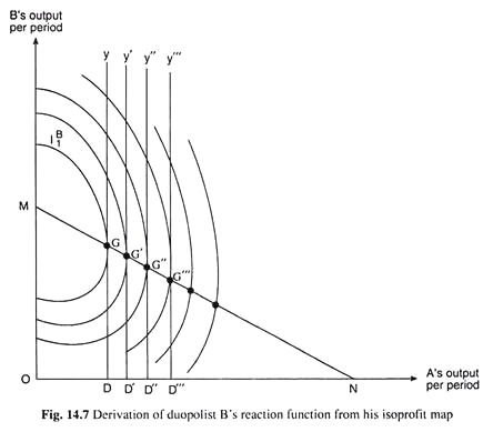 Derivation of Duopolist B's Reaction Function from his Isoprofit Map