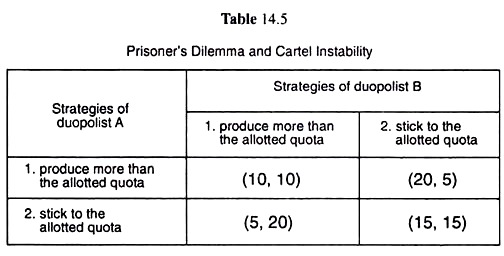 Prisoner's Dilemma and Cartel Instability