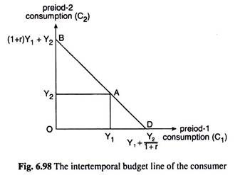 Intertemporal Budget Line of the Consumer