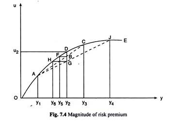 Magnitude of Risk Premium
