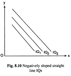 Negatively Sloped Straight Line IQs