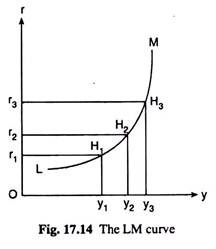 LM Curve