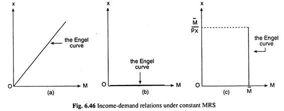 Income-Demand Relations under Constant MRS