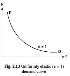 Uniformly Elastic Demand Curve