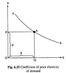 Coefficient of Price Elasticity of Demand