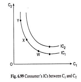 Consumer's ICs between C1 and C2