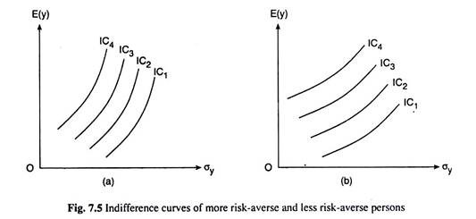 Indifference Curves