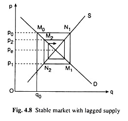 Stable market with lagged supply