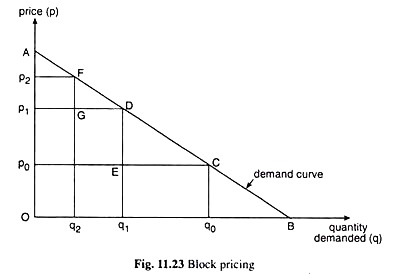 Block Pricing