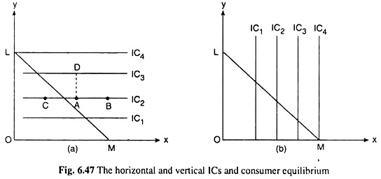 Horizontal and Vertical ICs and Consumer Equilibrium