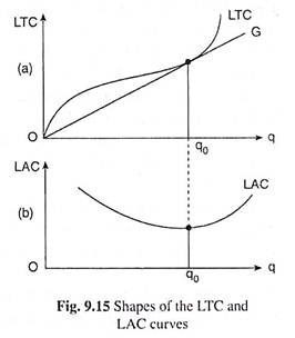 Shapes of the LTC and LAC Curves
