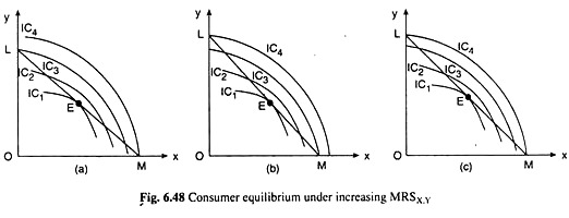 Consumer Equilibrium under Increasing MRSx,y