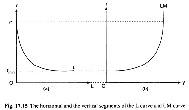 Horizontal and the Vertical Segments of the L and LM Curve