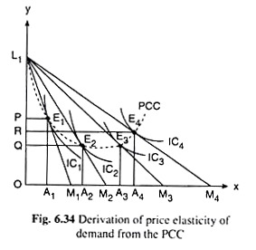 Derivation of Price Elasticity of Demand from the PCC