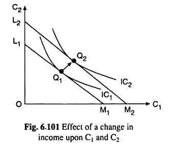 Effect of a Change in Income upon C1 and C2