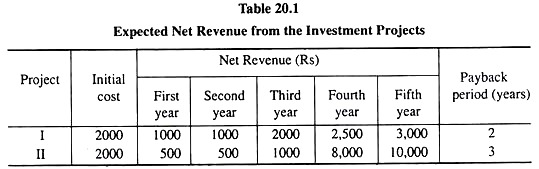 Expected Net Revenue