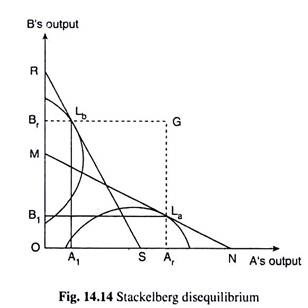 Stackelberg Disequilibrium