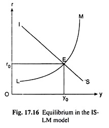 Equilibrium in the IS-LM Model