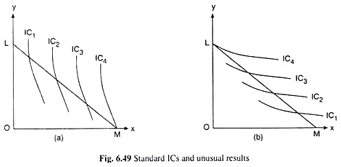 Standard ICs and Unusual Results