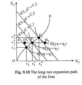 Long-Run Expansion Path of the Firm