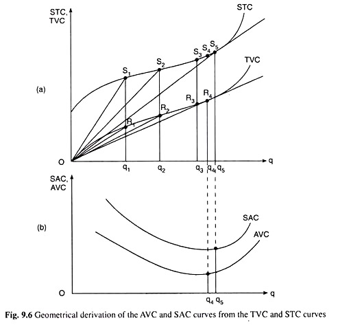 Geometrical Derivation of the AVC and SAC Curves