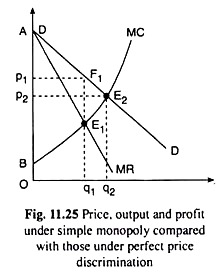 Price, Output and Profit under Simple Monopoly