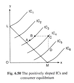 Positively Sloped ICs and Consumer Equilibrium