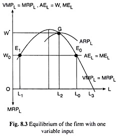 Equilibrium of the Firm with One Variable Input