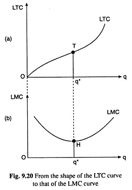From the Shape of the LTC Curve