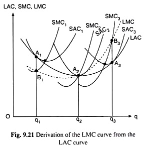 Derivation of the LMC Curve