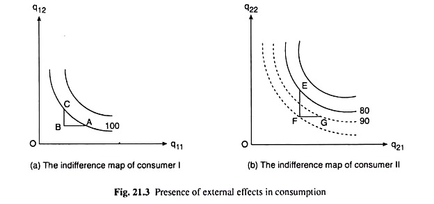 Presence of External Effects in Consumption