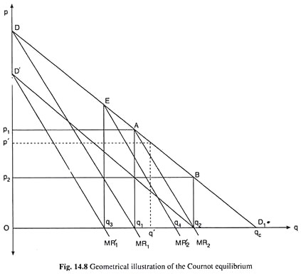 Geometrical Illustration of the Cournot Equilibrium