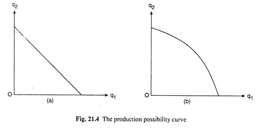 Production Possiblity Curve