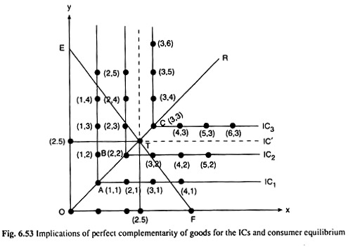 Implications of Perfect Complementarity