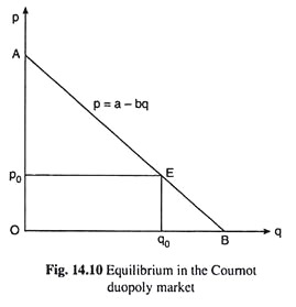 Equilibrium in the Cournot Duopoly Market