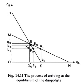 Process of Arriving at the Equilibrium of the Duopolists