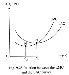 Relation between the LMC and the LAC Curves